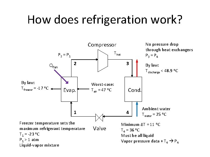 How does refrigeration work? Compressor Thot P 2 = P 1 Qfan By law: