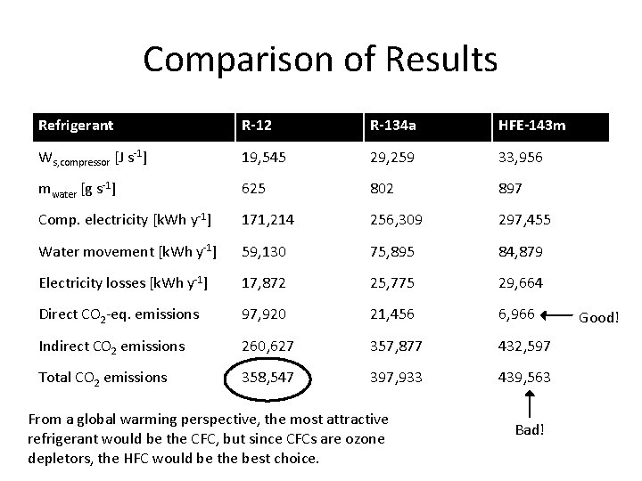 Comparison of Results Refrigerant R-12 R-134 a HFE-143 m Ws, compressor [J s-1] 19,