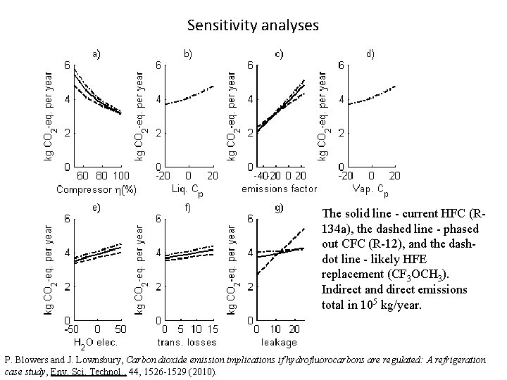 Sensitivity analyses The solid line - current HFC (R 134 a), the dashed line