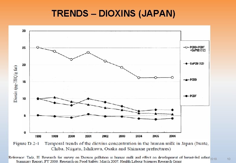 TRENDS – DIOXINS (JAPAN) Secretariat of Stockholm Convention 10 18. 09. 2018 10 