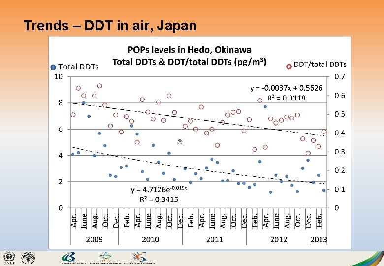 Trends – DDT in air, Japan 18. 09. 2018 12 