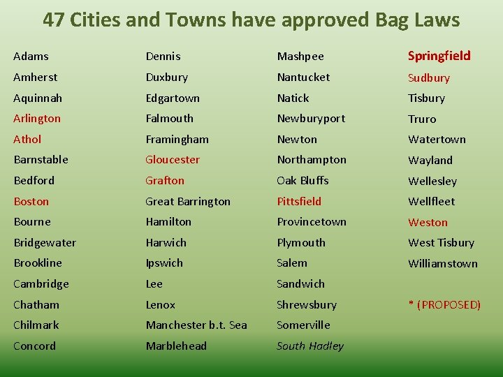 47 Cities and Towns have approved Bag Laws Adams Dennis Mashpee Springfield Amherst Duxbury