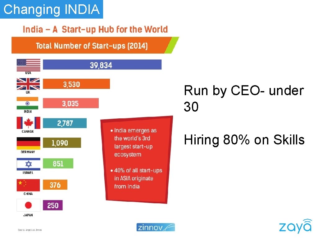 Changing INDIA Run by CEO- under 30 Hiring 80% on Skills 