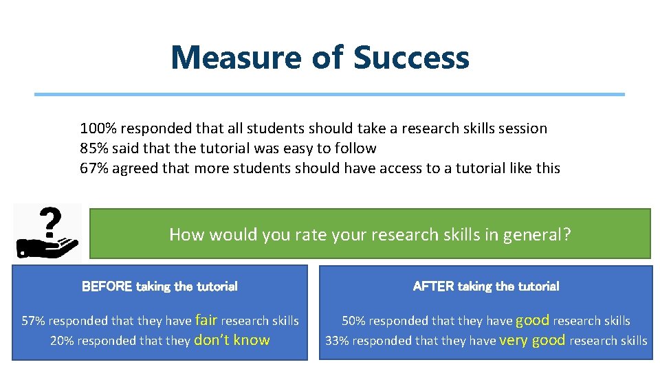 Measure of Success 100% responded that all students should take a research skills session
