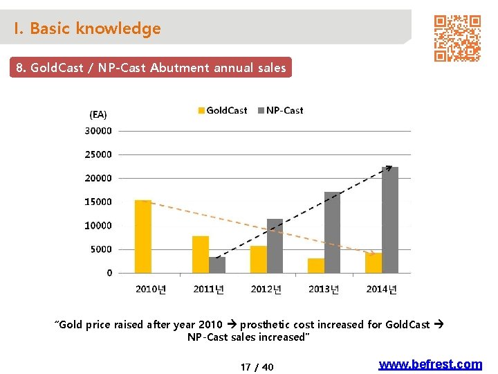 I. Basic knowledge 8. Gold. Cast / NP-Cast Abutment annual sales “Gold price raised