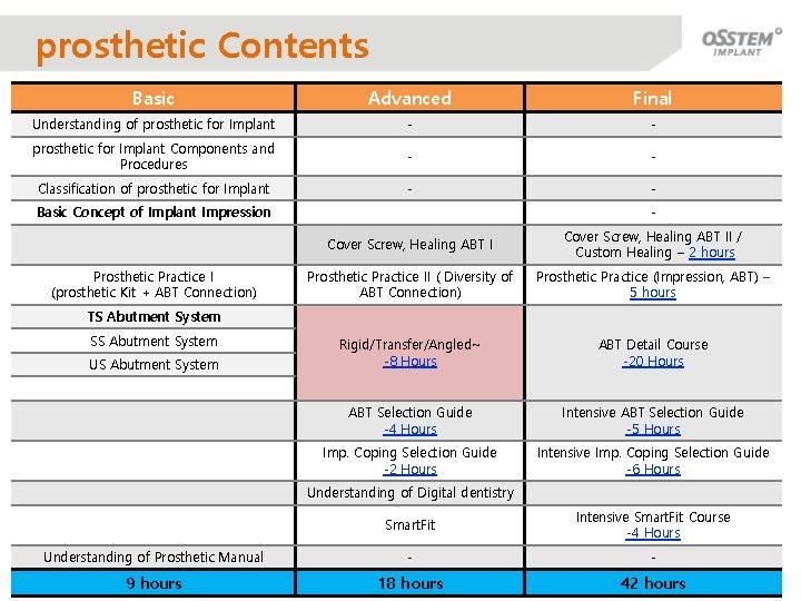 prosthetic Contents Basic Advanced Final Understanding of prosthetic for Implant - - prosthetic for