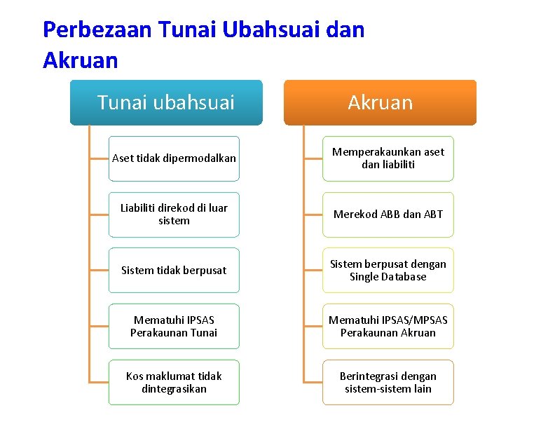 Perbezaan Tunai Ubahsuai dan Akruan Tunai ubahsuai Akruan Aset tidak dipermodalkan Memperakaunkan aset dan