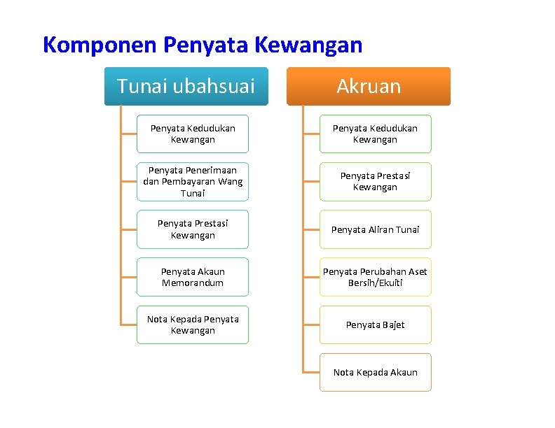 Komponen Penyata Kewangan Tunai ubahsuai Akruan Penyata Kedudukan Kewangan Penyata Penerimaan dan Pembayaran Wang