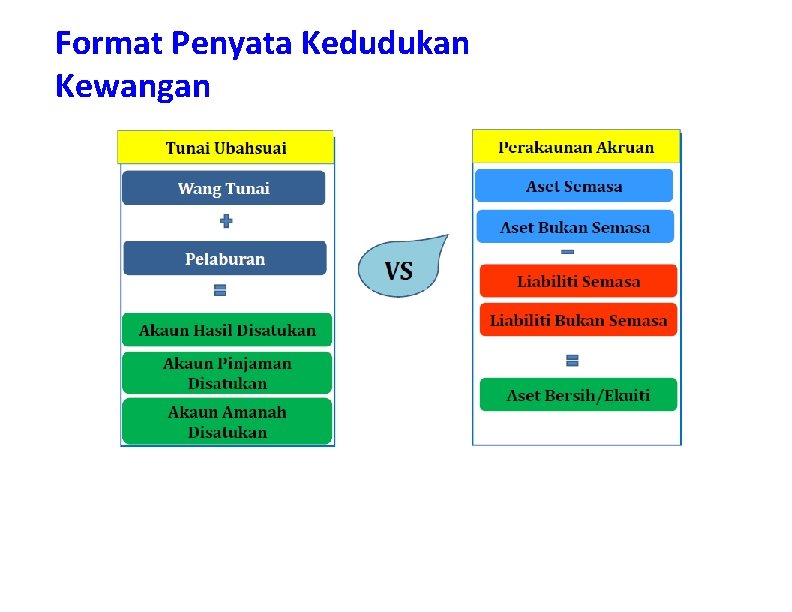 Format Penyata Kedudukan Kewangan PASUKAN PROJEK PERAKAUNAN AKRUAN 