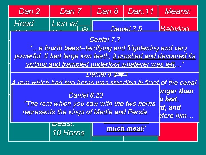 Dan. 2 Head: Gold Dan 7 Lion w/ Wings Dan. 8 Dan. 11 Means: