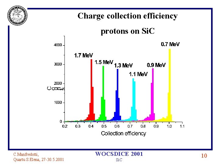 Charge collection efficiency protons on Si. C C. Manfredotti, Quartu S. Elena, 27 -30.