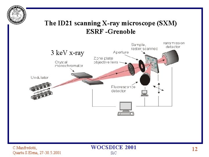 The ID 21 scanning X-ray microscope (SXM) ESRF -Grenoble 3 ke. V x-ray C.