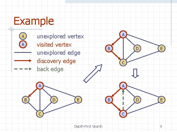 Example unexplored vertex visited vertex unexplored edge discovery edge back edge A A A