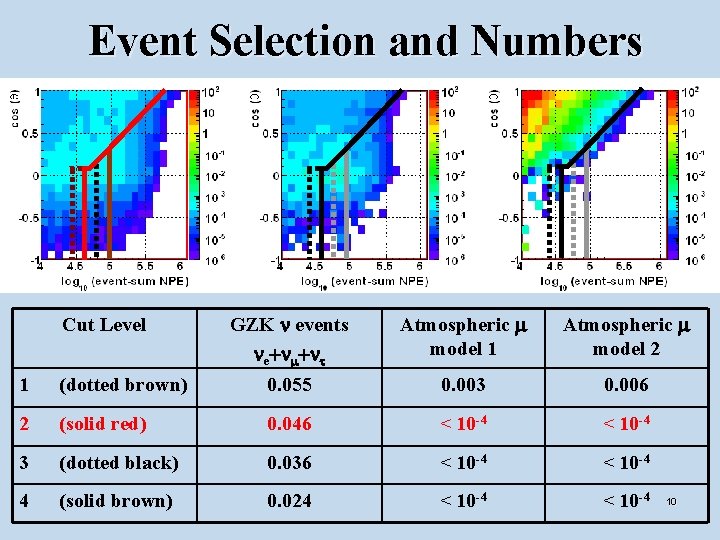 Event Selection and Numbers Cut Level GZK n events ne+nm+nt Atmospheric m model 1