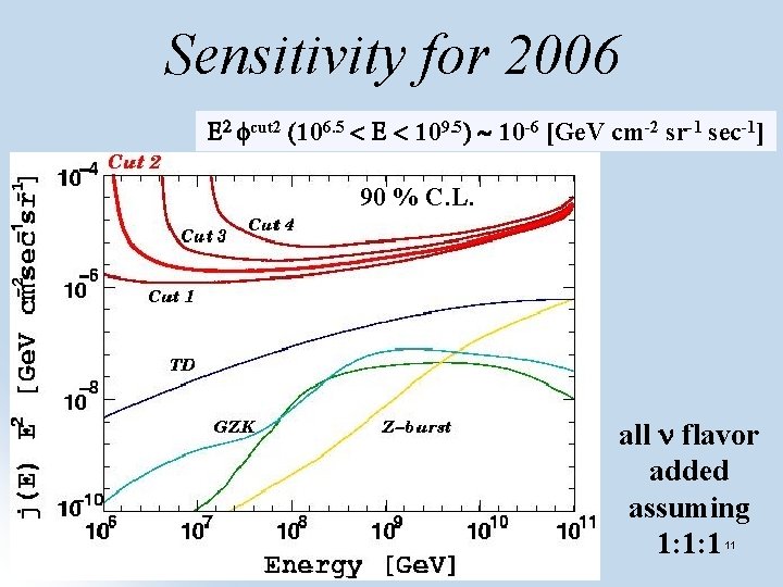 Sensitivity for 2006 E 2 fcut 2 (106. 5 < E < 109. 5)