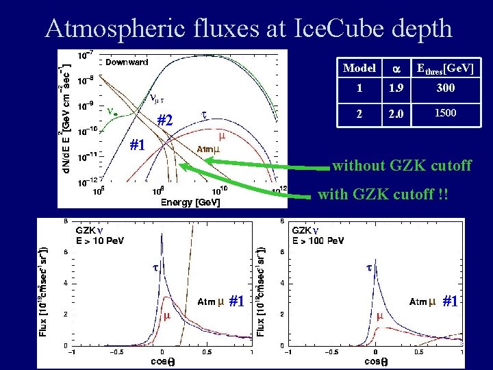 Atmospheric fluxes at Ice. Cube depth #2 Model a Ethres[Ge. V] 1 1. 9