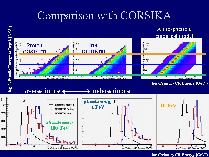 log (m Bundle Energy at Depth [Ge. V]) Comparison with CORSIKA Atmospheric m empirical