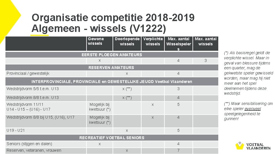 Organisatie competitie 2018 -2019 Algemeen - wissels (V 1222) Gewone wissels Doorlopende Verplichte Max.