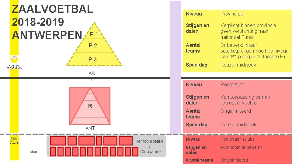 ZAALVOETBAL 2018 -2019 ANTWERPEN P 1 P 2 P 3 Niveau Provinciaal Stijgen en