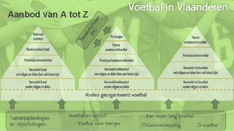 Aanbod van A tot Z Bron: beleidsplan Voetbal Vlaanderen 2017 -2020 