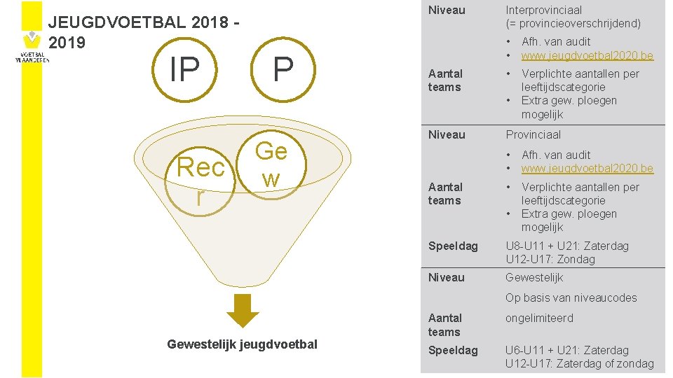 JEUGDVOETBAL 2018 - 2019 IP Niveau P Aantal teams Interprovinciaal (= provincieoverschrijdend) • •