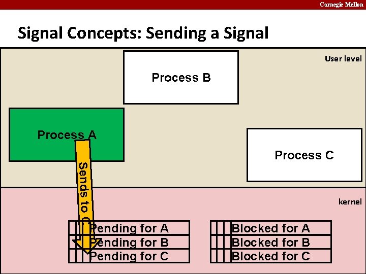 Carnegie Mellon Signal Concepts: Sending a Signal User level Process B Process A Sends