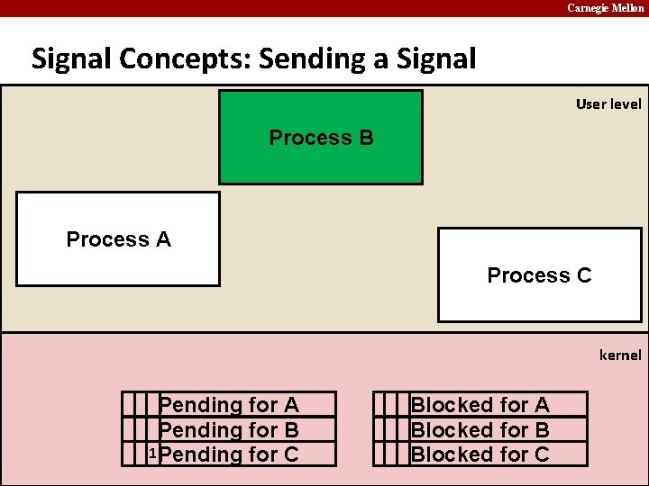 Carnegie Mellon Signal Concepts: Sending a Signal User level Process B Process A Process