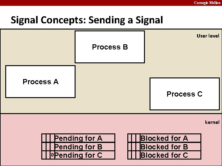 Carnegie Mellon Signal Concepts: Sending a Signal User level Process B Process A Process