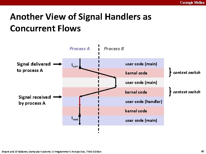 Carnegie Mellon Another View of Signal Handlers as Concurrent Flows Process A Signal delivered