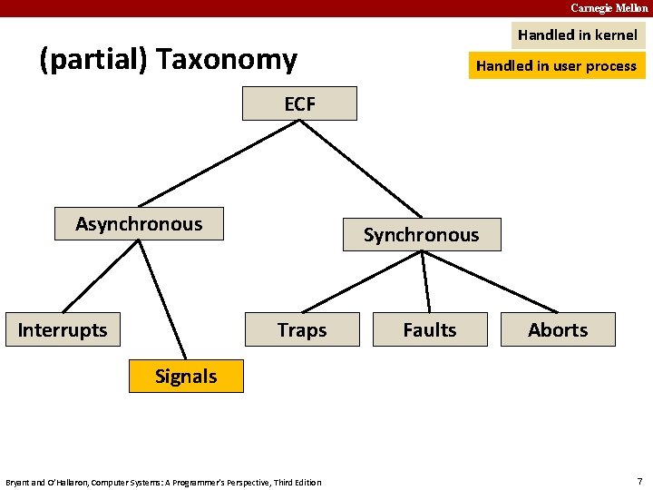 Carnegie Mellon Handled in kernel (partial) Taxonomy Handled in user process ECF Asynchronous Interrupts