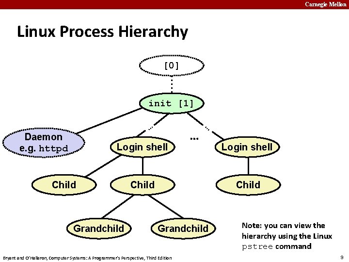 Carnegie Mellon Linux Process Hierarchy [0] init [1] … Login shell Child Grandchild …