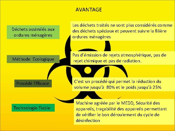 AVANTAGE Déchets assimilés aux ordures ménagères Les déchets traités ne sont plus considérés comme