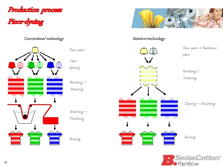 Production process Piece-dyeing Conventional technology Rainbow-technology Raw yarn Yarn dyeing Knitting / Weaving R