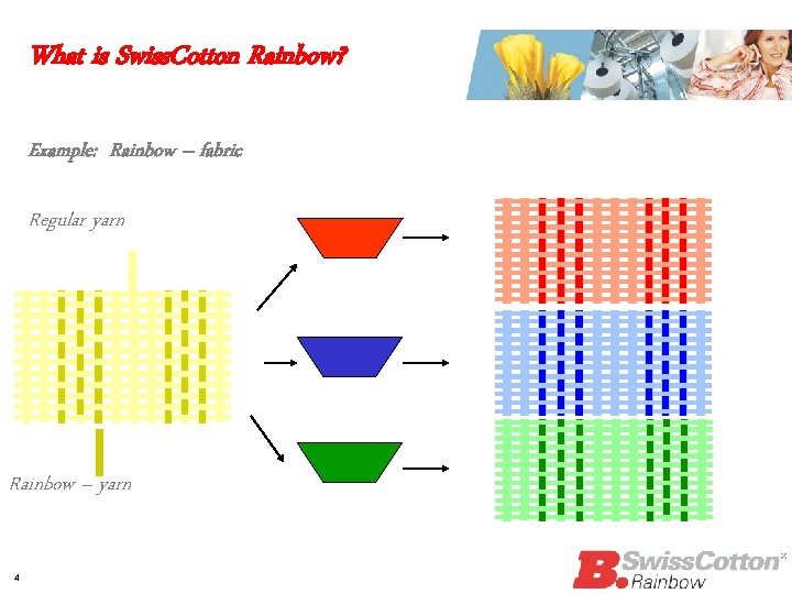What is Swiss. Cotton Rainbow? Example: Rainbow – fabric Regular yarn Rainbow – yarn