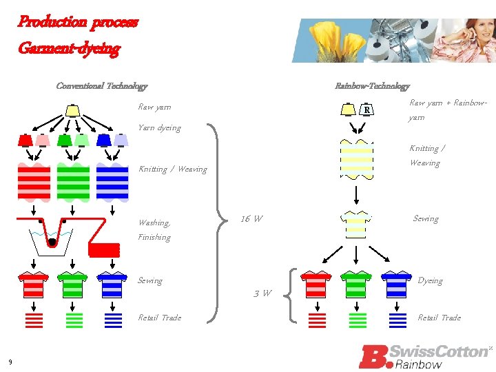 Production process Garment-dyeing Conventional Technology Rainbow-Technology Raw yarn + Rainbow. R yarn Raw yarn