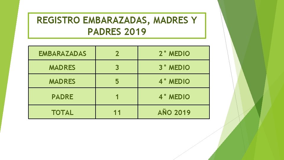 REGISTRO EMBARAZADAS, MADRES Y PADRES 2019 EMBARAZADAS 2 2° MEDIO MADRES 3 3° MEDIO