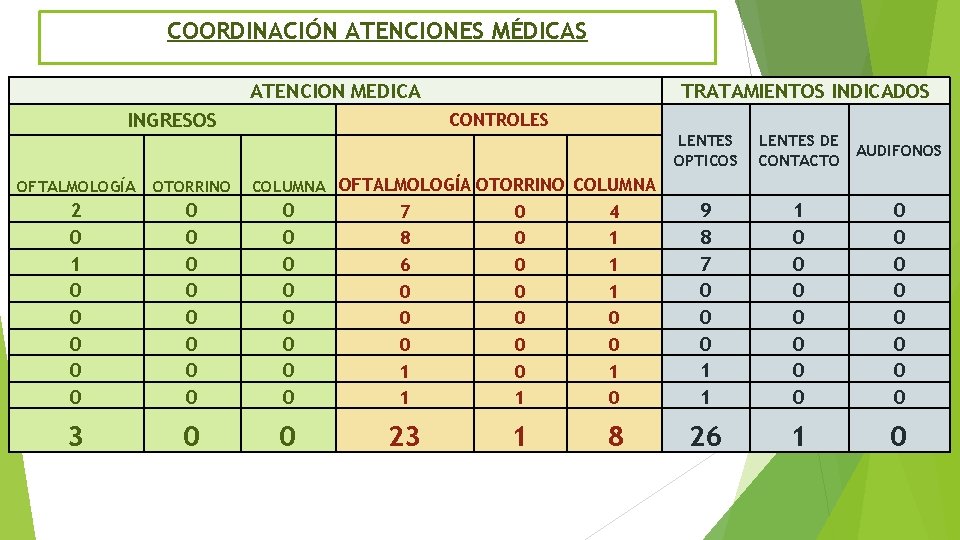 COORDINACIÓN ATENCIONES MÉDICAS ATENCION MEDICA INGRESOS TRATAMIENTOS INDICADOS CONTROLES LENTES OPTICOS LENTES DE AUDIFONOS