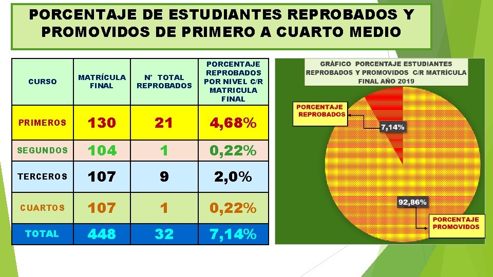 PORCENTAJE DE ESTUDIANTES REPROBADOS Y PROMOVIDOS DE PRIMERO A CUARTO MEDIO CURSO MATRÍCULA FINAL