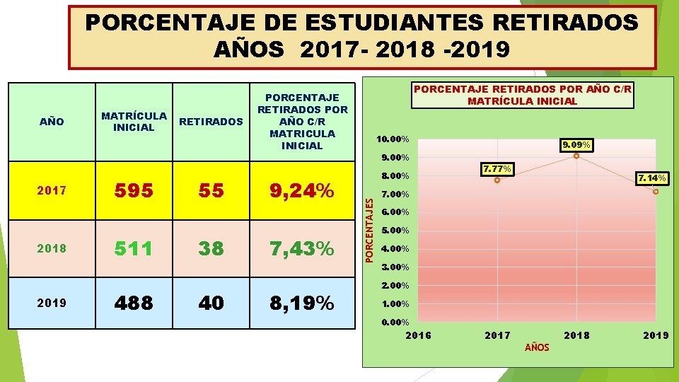 PORCENTAJE DE ESTUDIANTES RETIRADOS AÑOS 2017 - 2018 -2019 2017 2018 2019 MATRÍCULA INICIAL