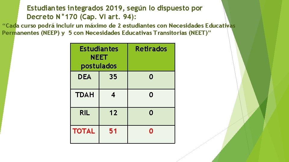 Estudiantes integrados 2019, según lo dispuesto por Decreto N° 170 (Cap. VI art. 94):
