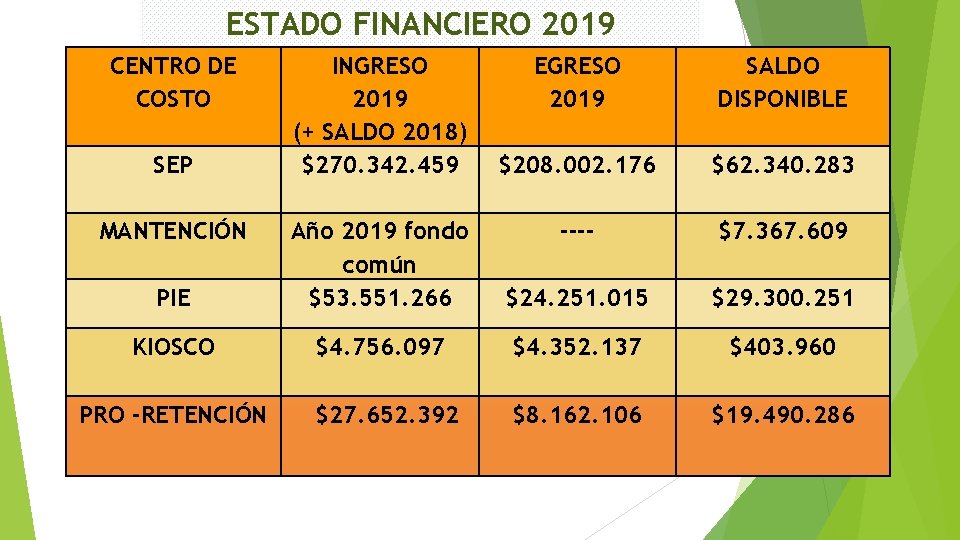 ESTADO FINANCIERO 2019 CENTRO DE COSTO SEP MANTENCIÓN INGRESO 2019 (+ SALDO 2018) $270.