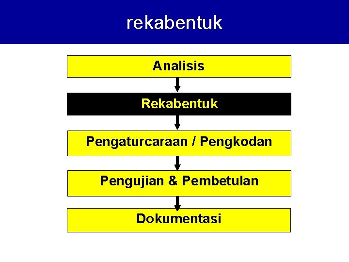 rekabentuk Analisis Rekabentuk Pengaturcaraan / Pengkodan Pengujian & Pembetulan Dokumentasi 