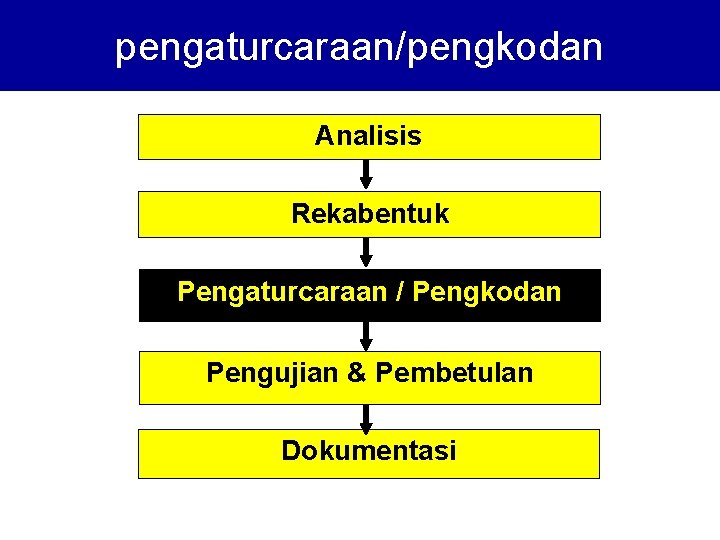 pengaturcaraan/pengkodan Analisis Rekabentuk Pengaturcaraan / Pengkodan Pengujian & Pembetulan Dokumentasi 