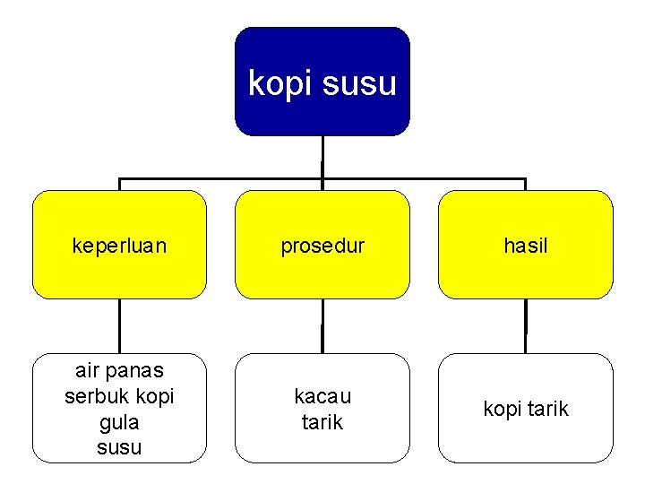 kopi susu keperluan prosedur hasil air panas serbuk kopi gula susu kacau tarik kopi