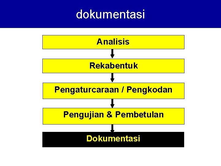 dokumentasi Analisis Rekabentuk Pengaturcaraan / Pengkodan Pengujian & Pembetulan Dokumentasi 