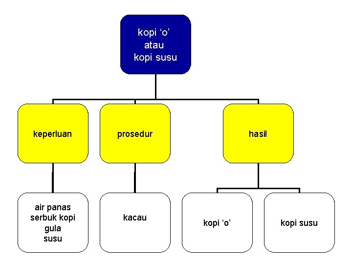 kopi ‘o’ atau kopi susu keperluan air panas serbuk kopi gula susu prosedur kacau