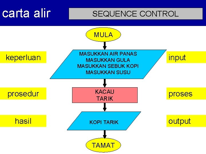 carta alir SEQUENCE CONTROL MULA keperluan MASUKKAN AIR PANAS MASUKKAN GULA MASUKKAN SEBUK KOPI