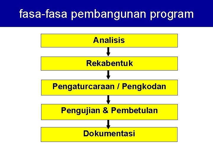 fasa-fasa pembangunan program Analisis Rekabentuk Pengaturcaraan / Pengkodan Pengujian & Pembetulan Dokumentasi 