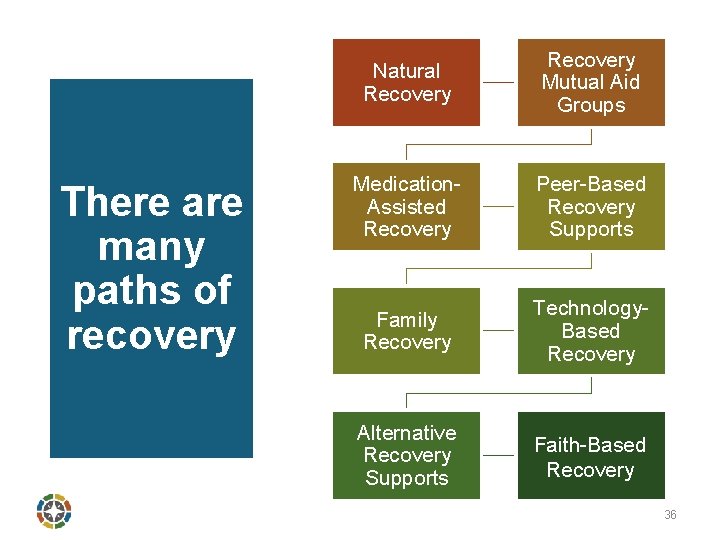 There are many paths of recovery Natural Recovery Mutual Aid Groups Medication. Assisted Recovery