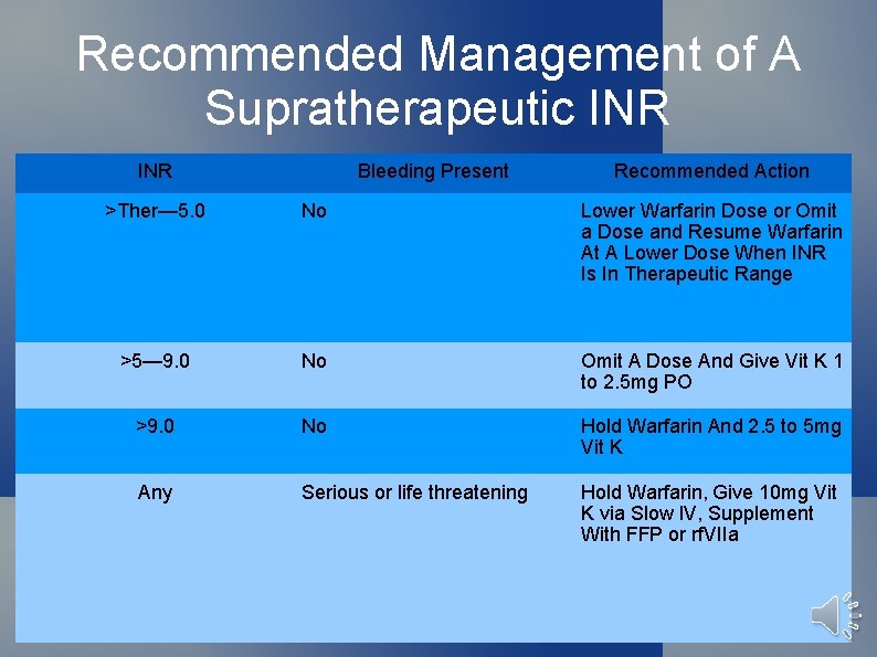 Recommended Management of A Supratherapeutic INR Bleeding Present Recommended Action >Ther— 5. 0 No